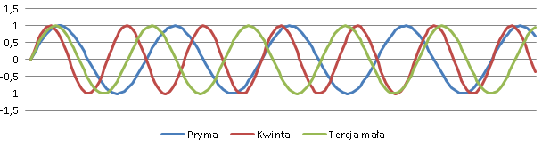 Wykres prezentujący drgania dźwięków akordu mollowego